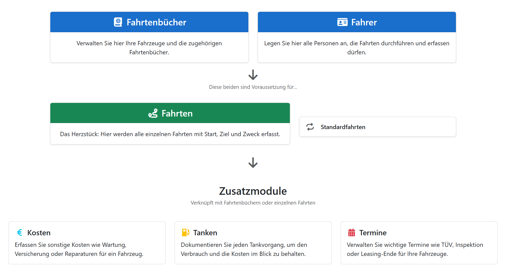 Programmstruktur Fahrtenbuch