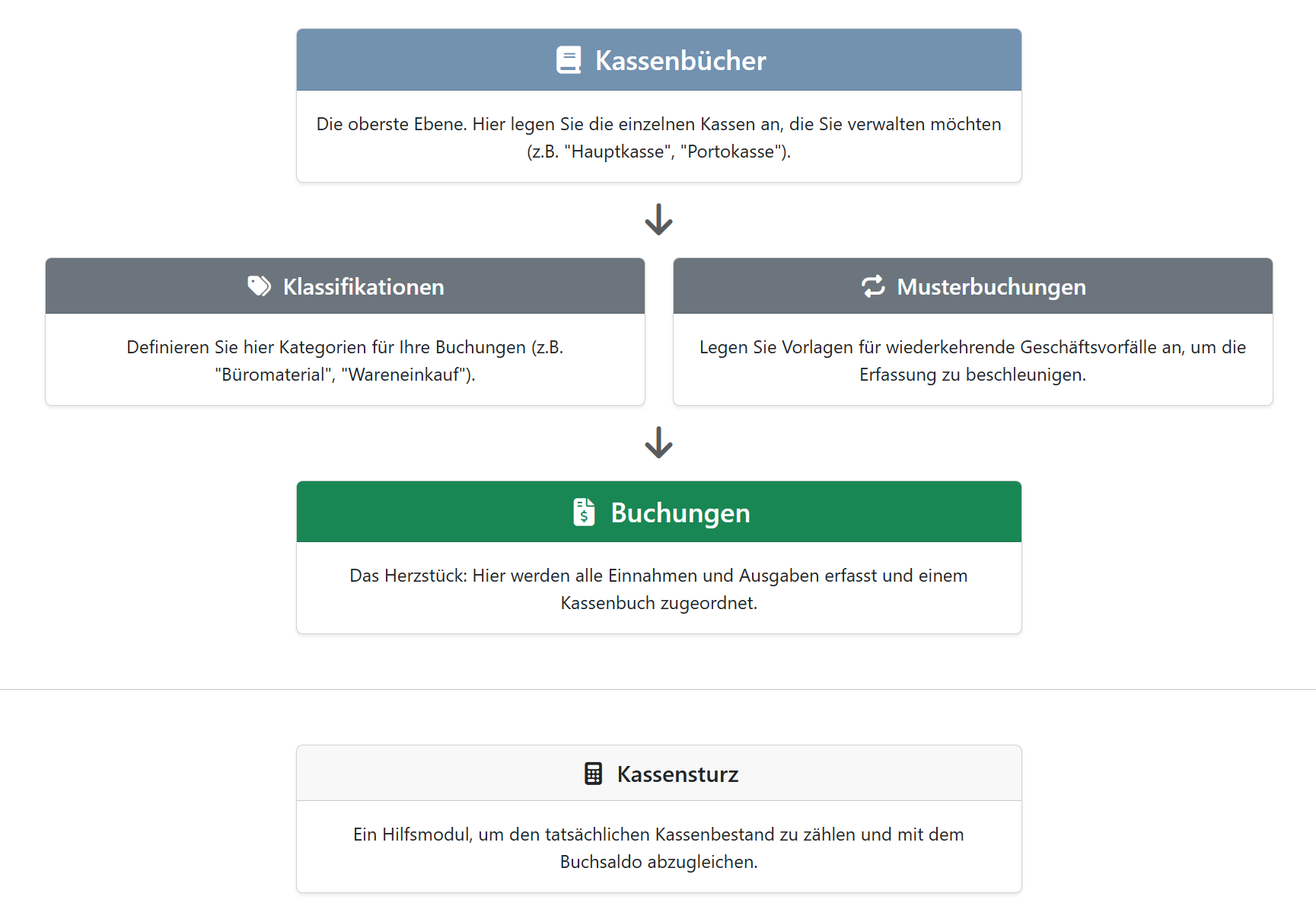 Organigramm Kassenbuch