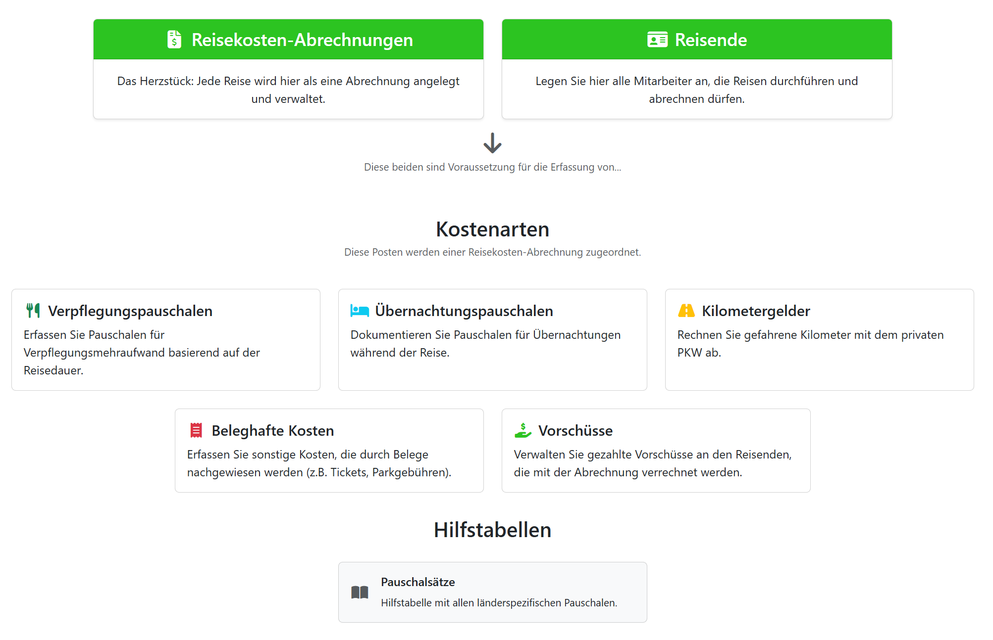 Organigramm Reisekosten