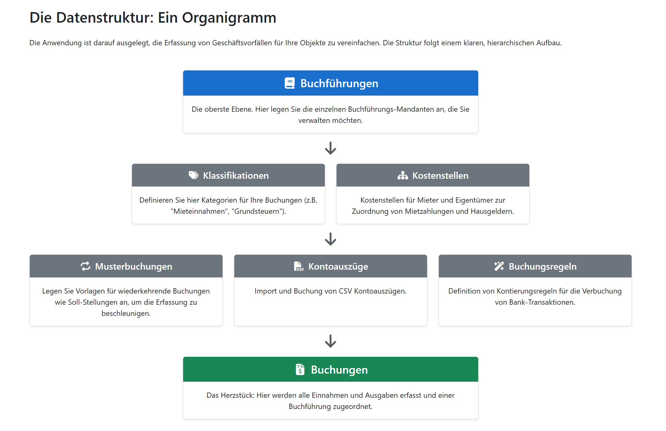 Struktur der Buchführung Organigramm